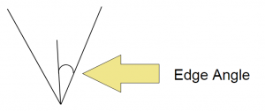 Edge Angle: The Angle Between The Edge And An Imaginary Vertical Line